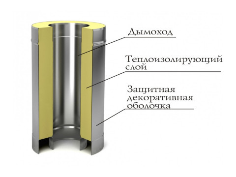 Для чего нужен сэндвич-дымоход, как он устроен и как его выбрать