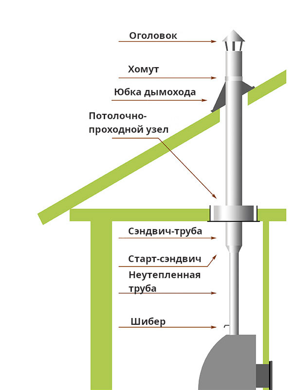 схема прохода дымохода через кровлю